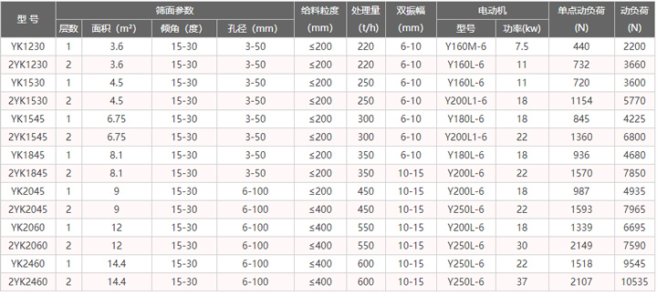 振動篩型號參數表