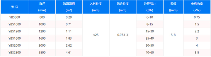 振動篩型號參數表